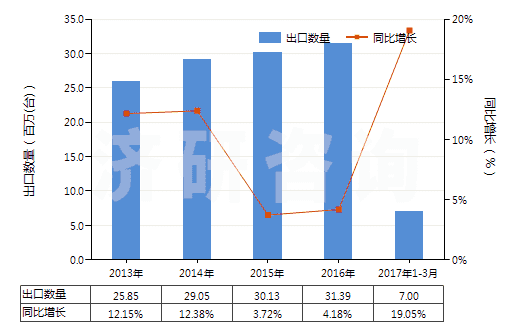 2013-2017年3月中國(guó)其他燃油泵(活塞式內(nèi)燃發(fā)動(dòng)機(jī)用的)(HS84133029)出口量及增速統(tǒng)計(jì) 2013-2017年3月中國(guó)其他燃油泵(活塞式內(nèi)燃發(fā)動(dòng)機(jī)用的)(HS84133029)出口量及增速統(tǒng)計(jì)
